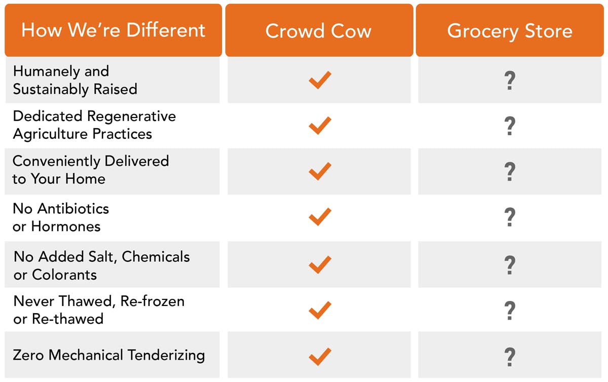 Wagyu HP - About Crowd Cow